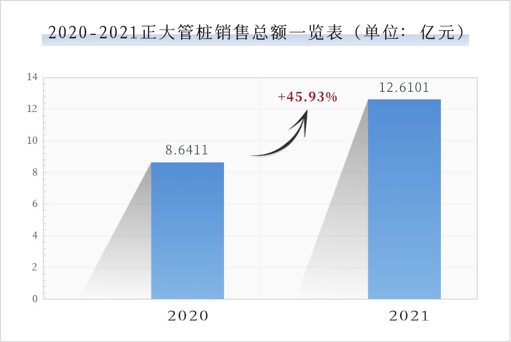 驰而不息，稳进致远丨一图看懂正大管桩2021年业绩